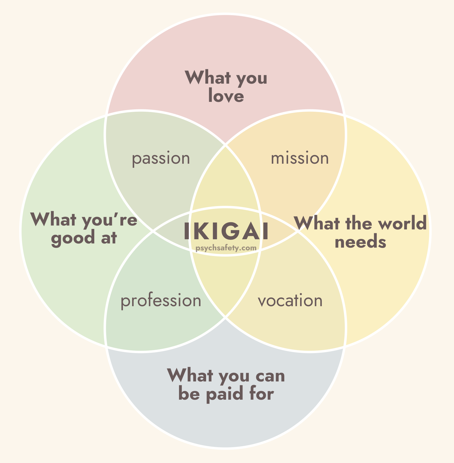 Ikigai Diagram - Finding Your Purpose